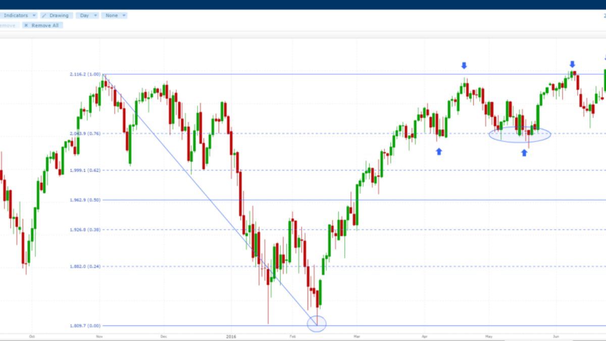 What are fibonacci retracement extensions? | SpreadCo
