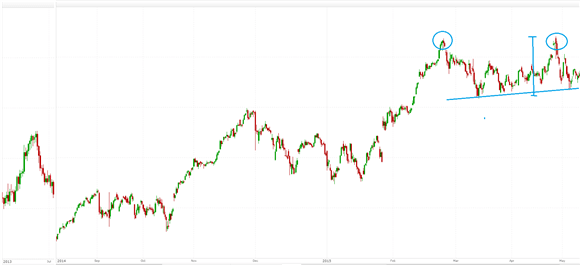 What is a reversal pattern? | SpreadCo